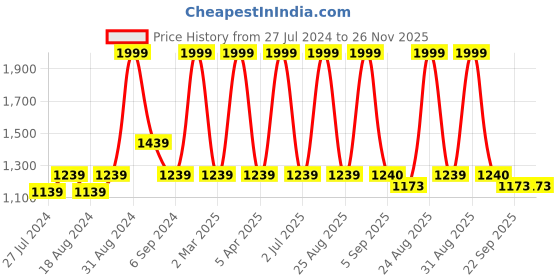 myntra.com CHUTPUT Girls Red & Blue Self Design Poncho chutput Price History Graph from 27 Jul 2024 to 26 Nov 2025