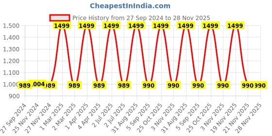 myntra.com CHUTPUT Girls Set of 3 Self-Design Woollen Beanies chutput Price History Graph from 27 Sep 2024 to 27 Nov 2025