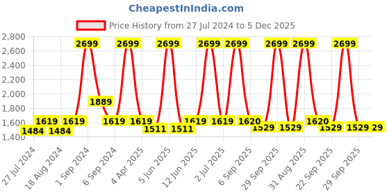 myntra.com CHUTPUT Green & Beige Pure Wool Jumper Dress chutput Price History Graph from 27 Jul 2024 to 5 Dec 2025