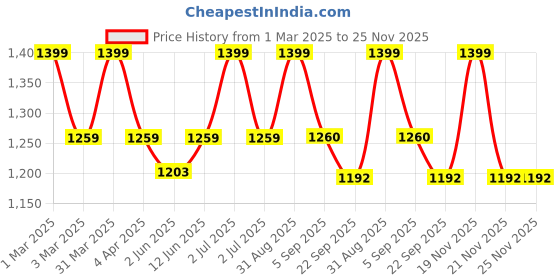 myntra.com CHUTPUT Green Solid Beanie chutput Price History Graph from 1 Mar 2025 to 24 Nov 2025
