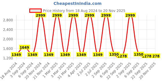 myntra.com CHUTPUT Hand knitted Crochet Woollen Apparel Set chutput Price History Graph from 18 Aug 2024 to 19 Nov 2025