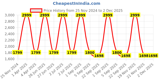 myntra.com CHUTPUT Infant Girls Self Design Pure Wool Fit & Flare Dress With Jacket chutput Price History Graph from 25 Nov 2024 to 1 Dec 2025