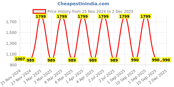 myntra.com CHUTPUT Infant Kids Set Of 2 Hand-knitted Crochet Woollen Booties chutput Price History Graph from 25 Nov 2024 to 2 Dec 2025