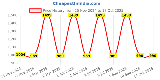 myntra.com CHUTPUT Infant Kids Set Of 2 Hand-Knitted Pure Wool Crochet Booties chutput Price History Graph from 25 Nov 2024 to 16 Oct 2025