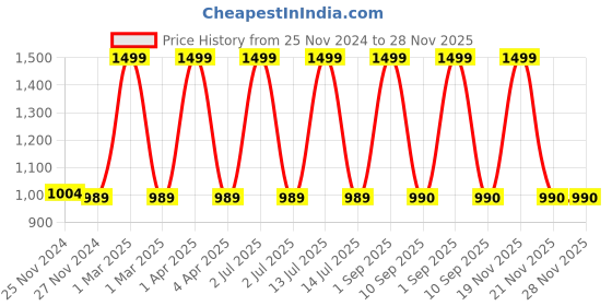 myntra.com CHUTPUT Infant Kids Set Of 2 Hand Knitted Pure Woollen Crochet Booties chutput Price History Graph from 25 Nov 2024 to 28 Nov 2025