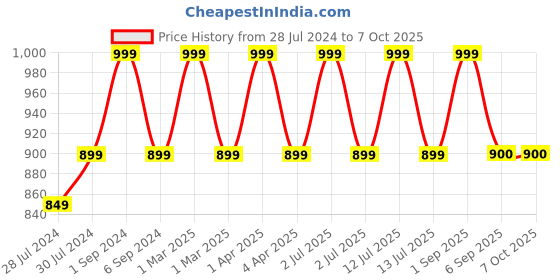 myntra.com CHUTPUT Infant Set Of 2 Crochet Wool Booties chutput Price History Graph from 28 Jul 2024 to 7 Oct 2025