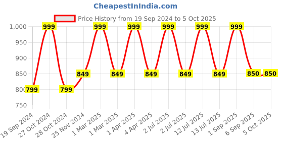 myntra.com CHUTPUT Infant Set Of 2 Crochet Wool Booties chutput Price History Graph from 19 Sep 2024 to 5 Oct 2025