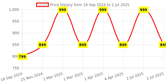 myntra.com CHUTPUT Infant Set Of 2 Crochet Wool Booties chutput Price History Graph from 19 Sep 2024 to 2 Jul 2025
