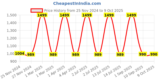 myntra.com CHUTPUT Infant Set Of 2 Hand Knitted Crochet Pure Wool Booties chutput Price History Graph from 25 Nov 2024 to 9 Oct 2025