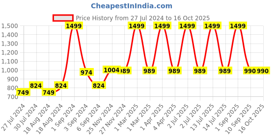 myntra.com CHUTPUT Infants Kids Set Of 2 Hand Knitted Crochet Pure Wool Booties chutput Price History Graph from 27 Jul 2024 to 15 Oct 2025