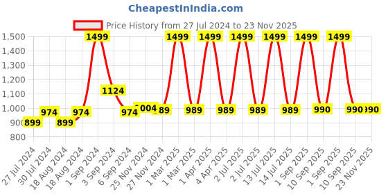 myntra.com CHUTPUT Infants Kids Set Of 2 Hand Knitted Crochet Pure Wool Booties chutput Price History Graph from 27 Jul 2024 to 23 Nov 2025