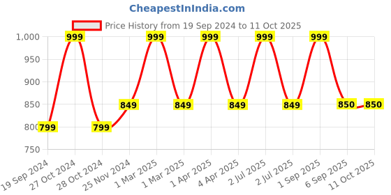 myntra.com CHUTPUT Infants Kids Set of 2 Pure Wool Crochet Booties chutput Price History Graph from 19 Sep 2024 to 10 Oct 2025