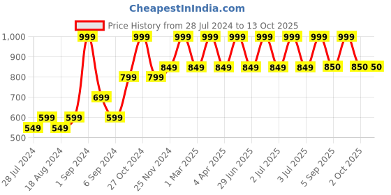 myntra.com CHUTPUT Infants Pack Of 2 Self-Design Crochet Woolen Booties chutput Price History Graph from 28 Jul 2024 to 13 Oct 2025