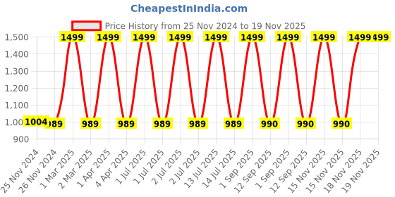 myntra.com CHUTPUT Infants Set of 2 Blue Hand Knitted Woollen Crochet Booties chutput Price History Graph from 25 Nov 2024 to 18 Nov 2025