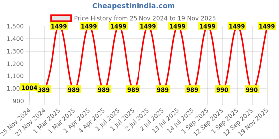 myntra.com CHUTPUT Infants Set of 2 Navy Blue & White Hand Knitted Woollen Crochet Booties chutput Price History Graph from 25 Nov 2024 to 19 Nov 2025