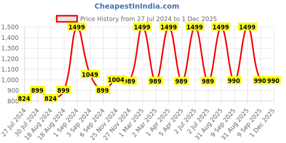 myntra.com CHUTPUT Kids 2 Green & Orange Woolen Beanie Caps chutput Price History Graph from 27 Jul 2024 to 30 Nov 2025