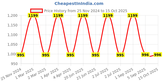 myntra.com CHUTPUT Kids Black & Grey Striped Woollen Beanie with Booties chutput Price History Graph from 25 Nov 2024 to 14 Oct 2025