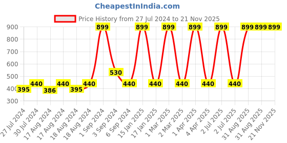 myntra.com CHUTPUT Kids Black Solid Beanie chutput Price History Graph from 27 Jul 2024 to 20 Nov 2025