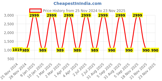 myntra.com CHUTPUT Kids Blue & Brown Striped Front Open Sweater chutput Price History Graph from 25 Nov 2024 to 23 Nov 2025