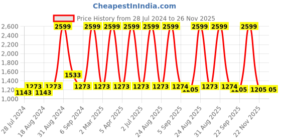 myntra.com CHUTPUT Kids Blue & Red Hand Knitted Pullover Sweater chutput Price History Graph from 28 Jul 2024 to 25 Nov 2025