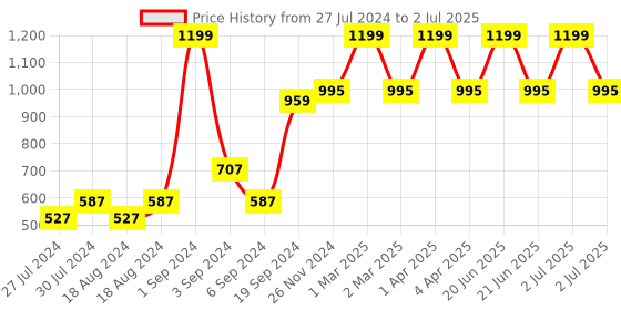 myntra.com CHUTPUT Kids Blue & Red Self-Design Woollen Beanie with Booties chutput Price History Graph from 27 Jul 2024 to 2 Jul 2025