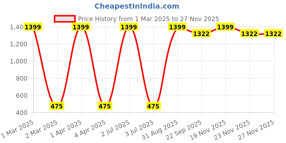 myntra.com CHUTPUT Kids Blue & White Self Design Woolen Beanie chutput Price History Graph from 1 Mar 2025 to 23 Nov 2025