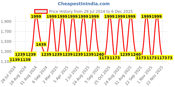 myntra.com CHUTPUT Kids Coffee Brown Self-Design Sweater chutput Price History Graph from 28 Jul 2024 to 6 Dec 2025