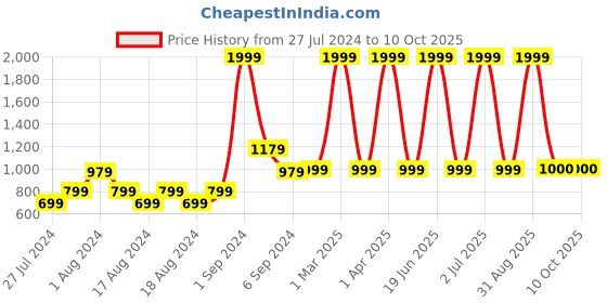 myntra.com CHUTPUT Kids Conversational Crochet Woollen Pullover chutput Price History Graph from 27 Jul 2024 to 9 Oct 2025