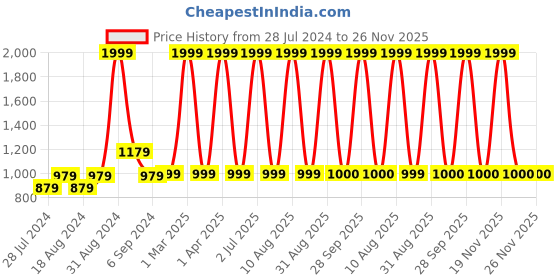 myntra.com CHUTPUT Kids Conversational Crochet Woollen Pullover chutput Price History Graph from 28 Jul 2024 to 26 Nov 2025