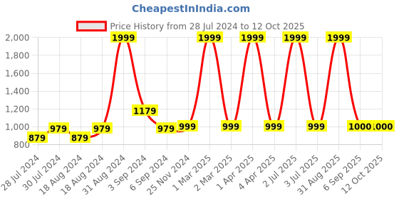 myntra.com CHUTPUT Kids Conversational Crochet Woollen Pullover chutput Price History Graph from 28 Jul 2024 to 12 Oct 2025