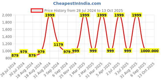 myntra.com CHUTPUT Kids Conversational Crochet Woollen Pullover chutput Price History Graph from 28 Jul 2024 to 12 Oct 2025