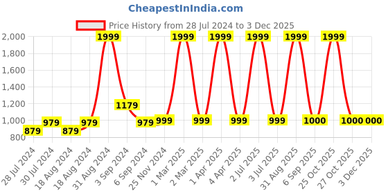 myntra.com CHUTPUT Kids Conversational Crochet Woollen Pullover chutput Price History Graph from 28 Jul 2024 to 2 Dec 2025