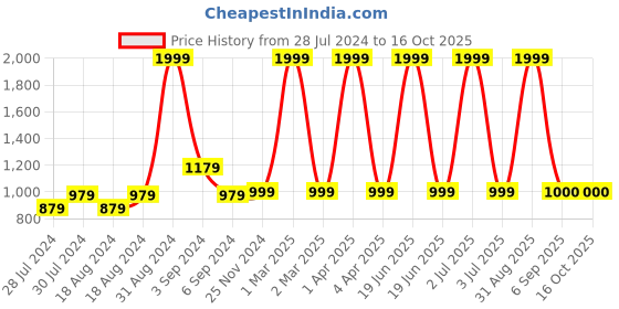 myntra.com CHUTPUT Kids Conversational Crochet Woollen Pullover chutput Price History Graph from 28 Jul 2024 to 16 Oct 2025