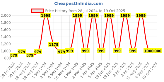 myntra.com CHUTPUT Kids Conversational Crochet Woollen Pullover chutput Price History Graph from 28 Jul 2024 to 17 Oct 2025