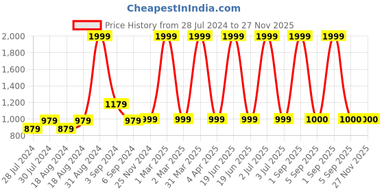 myntra.com CHUTPUT Kids Conversational Crochet Woollen Pullover chutput Price History Graph from 28 Jul 2024 to 26 Nov 2025