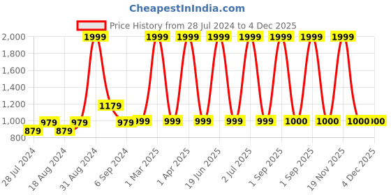 myntra.com CHUTPUT Kids Conversational Crochet Woollen Pullover chutput Price History Graph from 28 Jul 2024 to 4 Dec 2025