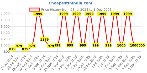 myntra.com CHUTPUT Kids Conversational Crochet Woollen Pullover chutput Price History Graph from 28 Jul 2024 to 30 Nov 2025