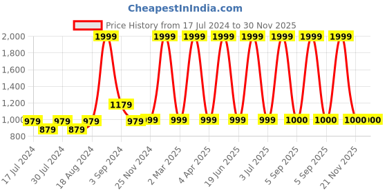 myntra.com CHUTPUT Kids Conversational Crochet Woollen Pullover chutput Price History Graph from 17 Jul 2024 to 30 Nov 2025