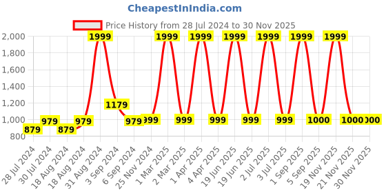 myntra.com CHUTPUT Kids Conversational Crochet Woollen Pullover chutput Price History Graph from 28 Jul 2024 to 29 Nov 2025