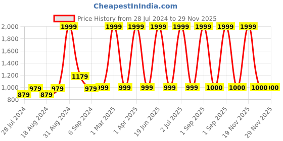 myntra.com CHUTPUT Kids Conversational Crochet Woollen Pullover chutput Price History Graph from 28 Jul 2024 to 29 Nov 2025