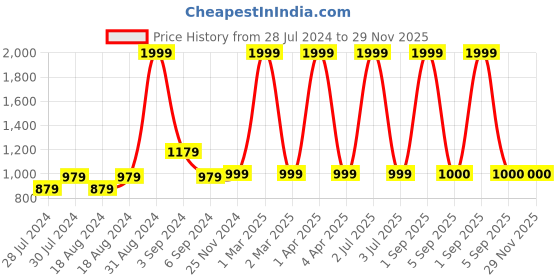 myntra.com CHUTPUT Kids Conversational Crochet Woollen Pullover chutput Price History Graph from 28 Jul 2024 to 28 Nov 2025