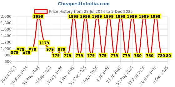 myntra.com CHUTPUT Kids Conversational Crochet Woollen Pullover chutput Price History Graph from 28 Jul 2024 to 4 Dec 2025