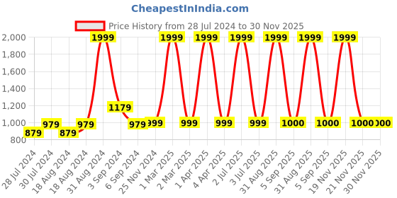 myntra.com CHUTPUT Kids Conversational Crochet Woollen Pullover chutput Price History Graph from 28 Jul 2024 to 30 Nov 2025
