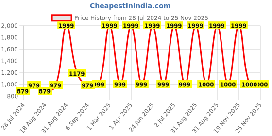 myntra.com CHUTPUT Kids Conversational Crochet Woollen Pullover chutput Price History Graph from 28 Jul 2024 to 25 Nov 2025