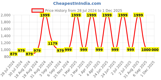 myntra.com CHUTPUT Kids Conversational Crochet Woollen Pullover chutput Price History Graph from 28 Jul 2024 to 30 Nov 2025