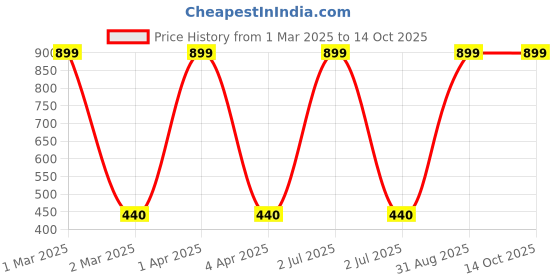 myntra.com CHUTPUT Kids Cream-Coloured & Red Embroidered Beanie chutput Price History Graph from 1 Mar 2025 to 13 Oct 2025
