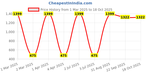 myntra.com CHUTPUT Kids Cream-Coloured Self Design Woolen Beanie chutput Price History Graph from 1 Mar 2025 to 17 Oct 2025