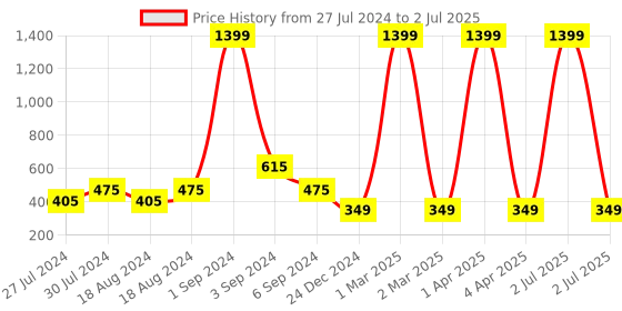 myntra.com CHUTPUT Kids Cream-Coloured Self Design Woolen Chullo Hat chutput Price History Graph from 27 Jul 2024 to 2 Jul 2025