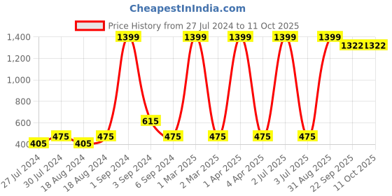 myntra.com CHUTPUT Kids Cream-Coloured Self Design Woolen Chullo Hat chutput Price History Graph from 27 Jul 2024 to 10 Oct 2025