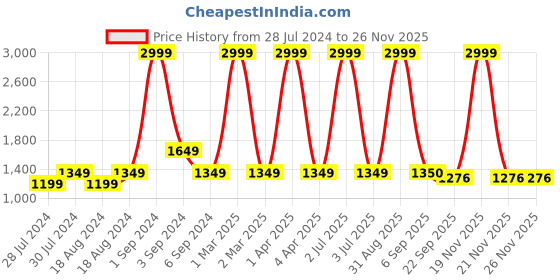 myntra.com CHUTPUT Kids Cream-Coloured Solid Pullover with Applique Detail chutput Price History Graph from 28 Jul 2024 to 24 Nov 2025
